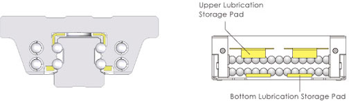 Inner oil storage and oil supply system design