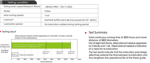 testing condition tating load capacities(each block) 1.8KN(C=9KN, Co=17.5KN) Stroke:0.96m Max Urnning speed:1m/s, Lubricant:DAPHNE SUPER MULTI 68(Viscosity64.32CST 40OC Lubrication period:No lubrication added during testing period