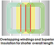 Overlapping windings and Superior Insulation for shorter overall length